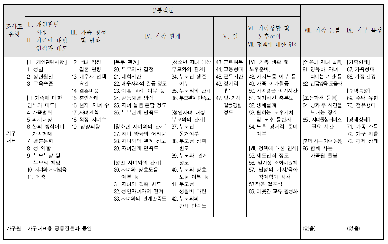 2015년 가족실태조사 조사항목