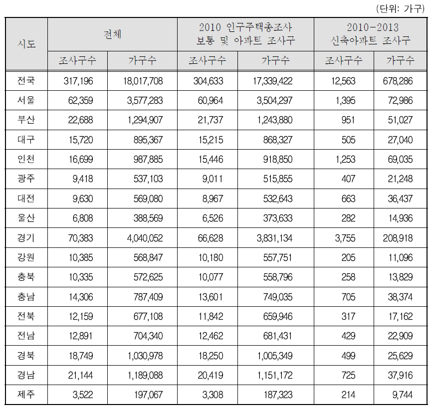 시도별 모집단 조사구 및 가구 분포