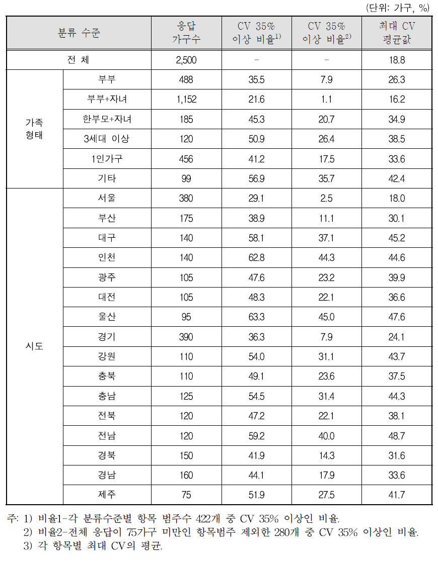 2010년 오차 분석 결과