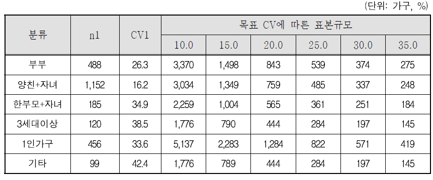 표본규모 5,000가구로 산정한 경우 주요 가족형태별 CV