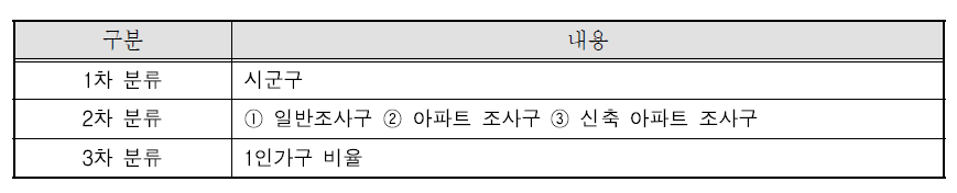 내재적 층화 분류지표