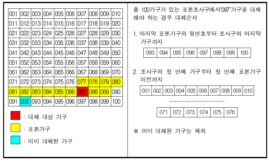 표본가구 대체 요령 예시