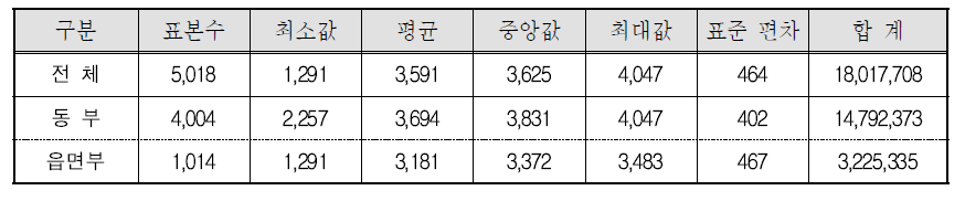 동/읍면부별 설계가중치 분포