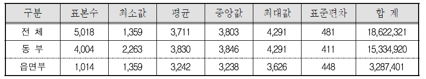 동/읍면부별 사후층화 가중치 분포