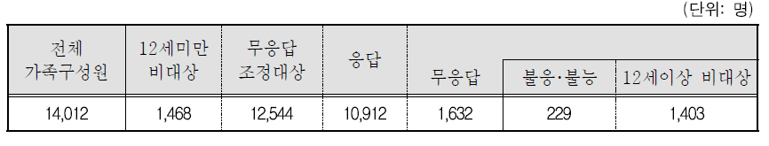 무응답조정 대상