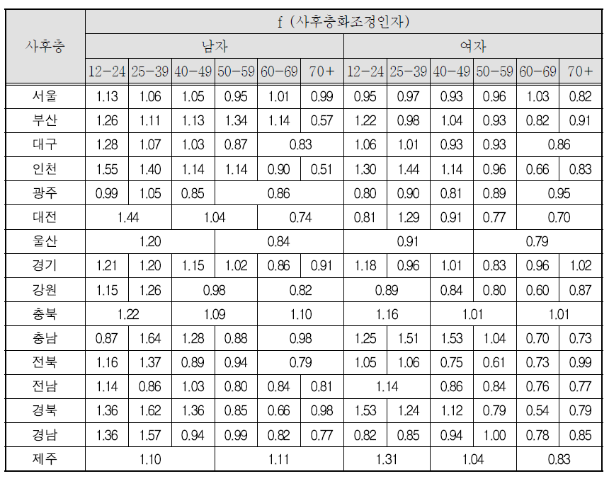 사후층화 조정인자