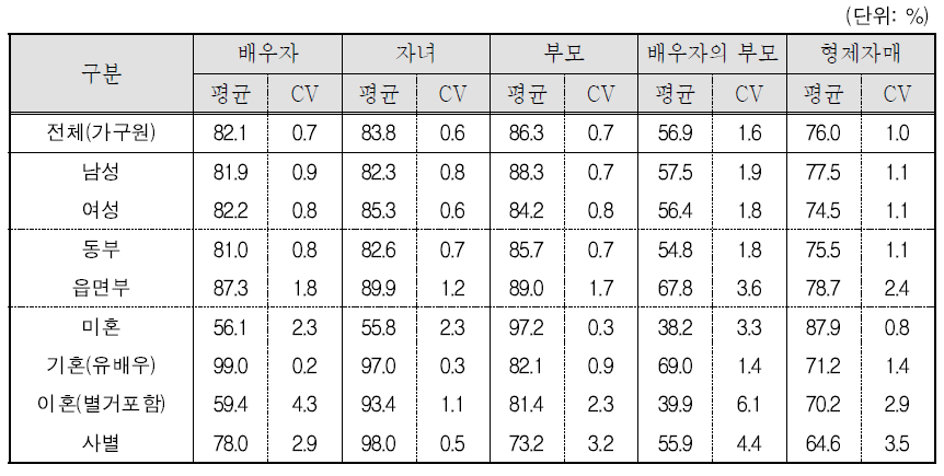 우리 가족 인식 범위