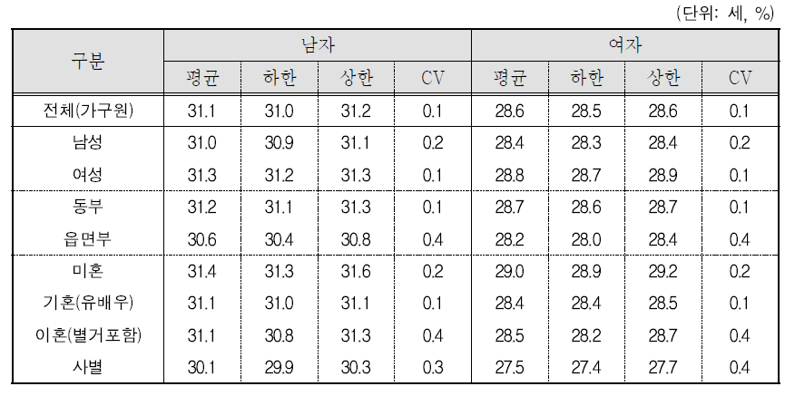 결혼적정연령