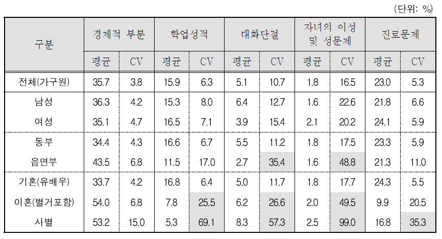 자녀양육의 어려움