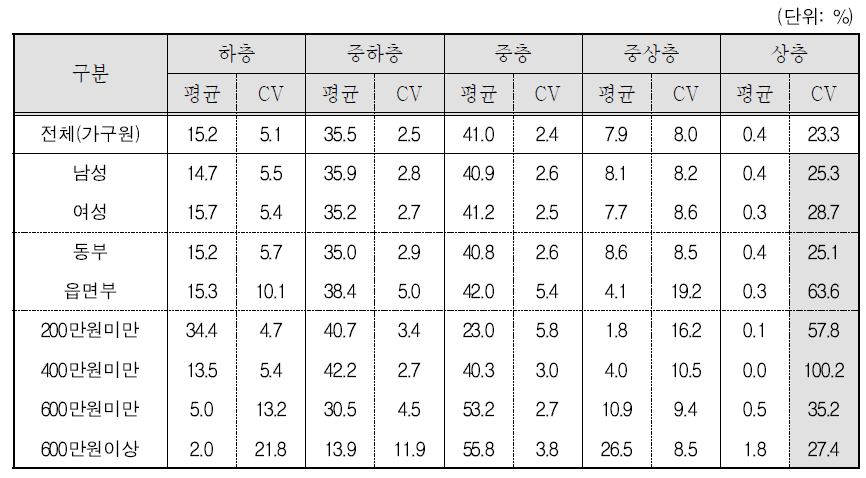 주관적 계층 의식