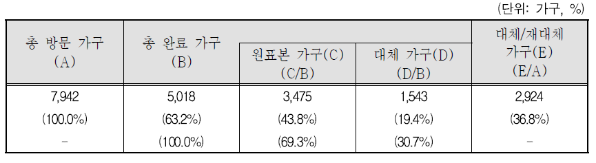 방문 및 완료가구의 원표본 및 대체가구 비중