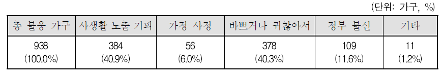 가구의 불응사유