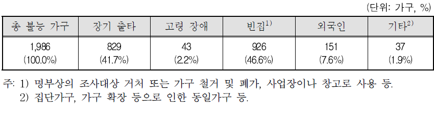 가구의 불능사유