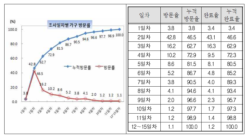 조사일자별 방문률 및 완료율