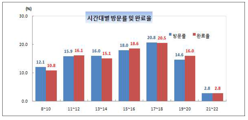 시간대별 방문률 및 완료율