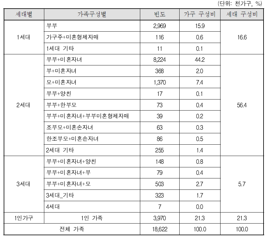 가족형태: 세대 및 가족구성 특성