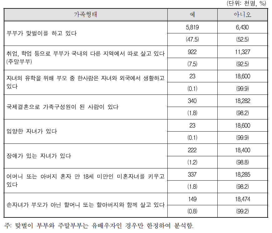 가족형태: 내용별 특성