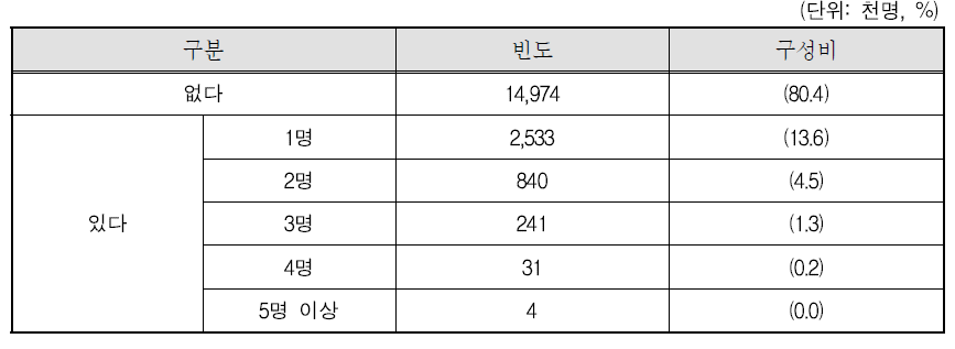 비동거 가족원 수