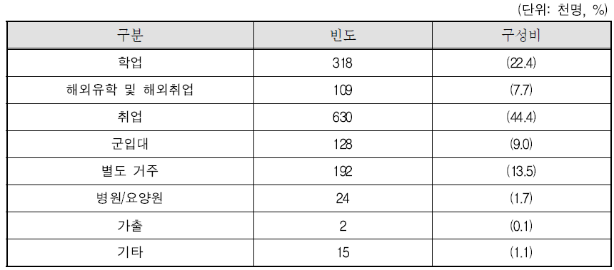 비동거 가족원의 비동거 사유