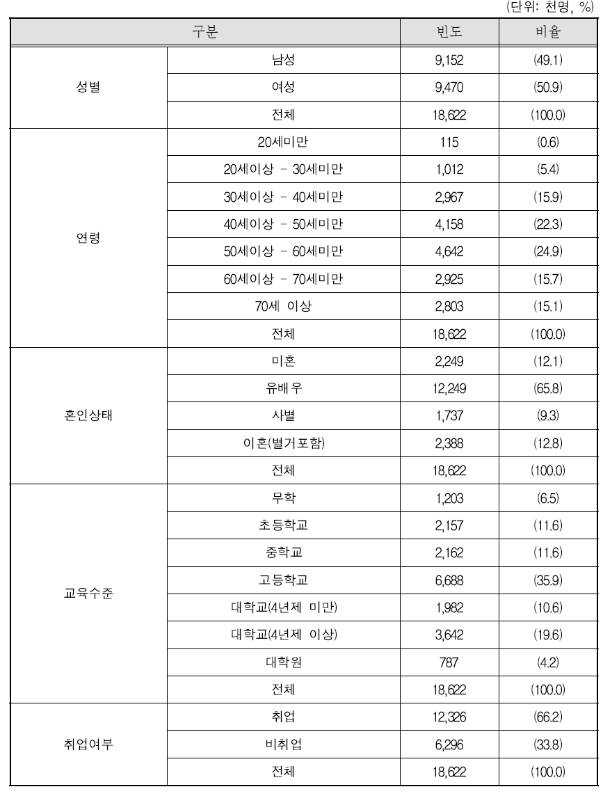 가구대표(주응답자) 특성