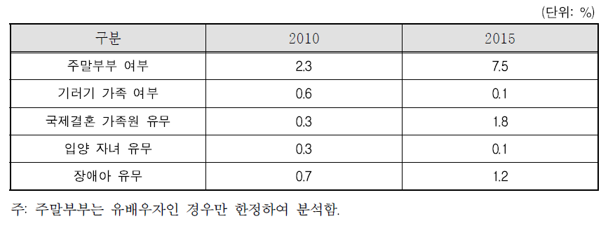 응답가구의 가족특성 비교