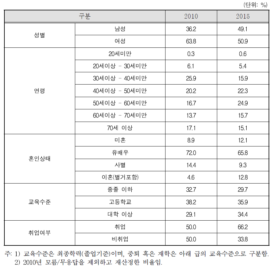 가구대표(주응답자) 특성 비교