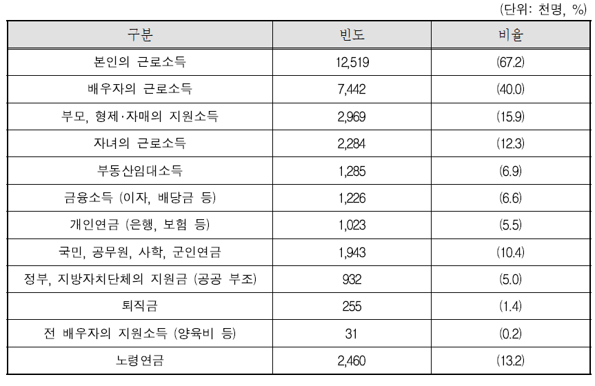 가족의 소득구성