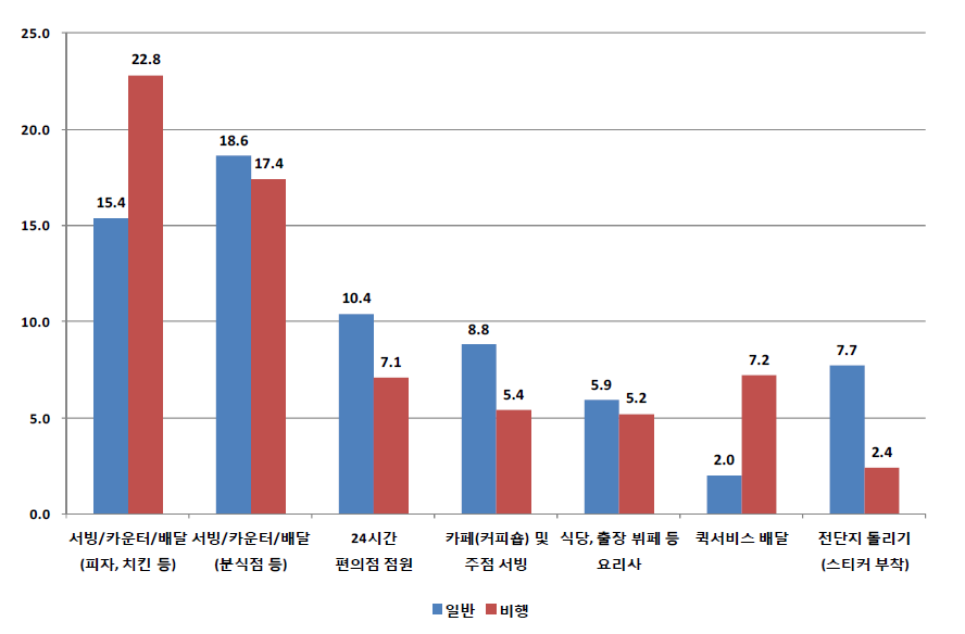 응답자 유형(일반 대 비행)별 학교를 그만 둔 후 가장 오랜 기간 참여한 아르바이트 업종