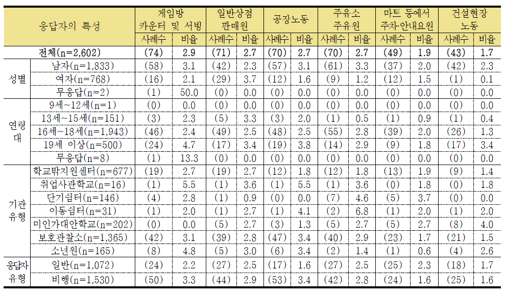 학교를 그만 둔 후 가장 오랜 기간 참여한 아르바이트 업종 2