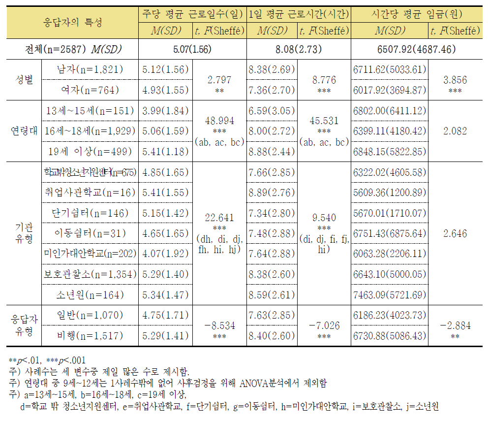 학교를 그만 둔 후 가장 오랜 기간 참여한 아르바이트 근로일수, 근로시간 및 임금