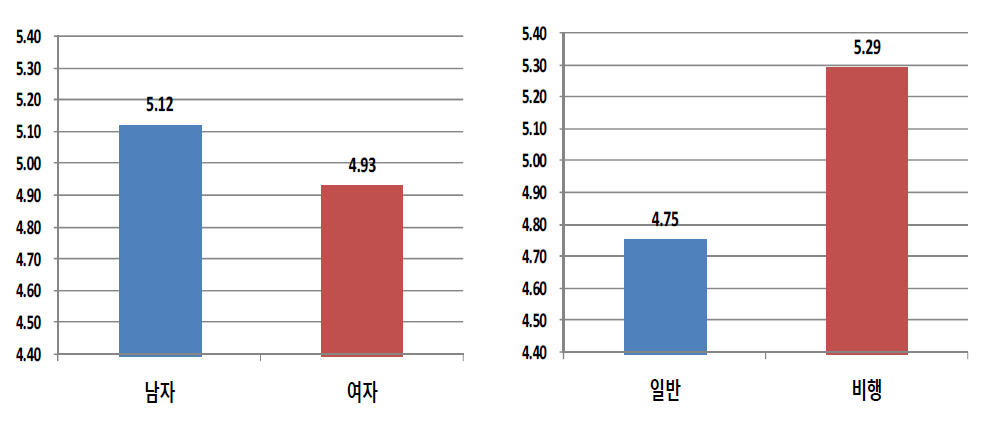 성별 및 응답자 유형별 주요 참여 아르바이트-주당 평균 근로일수