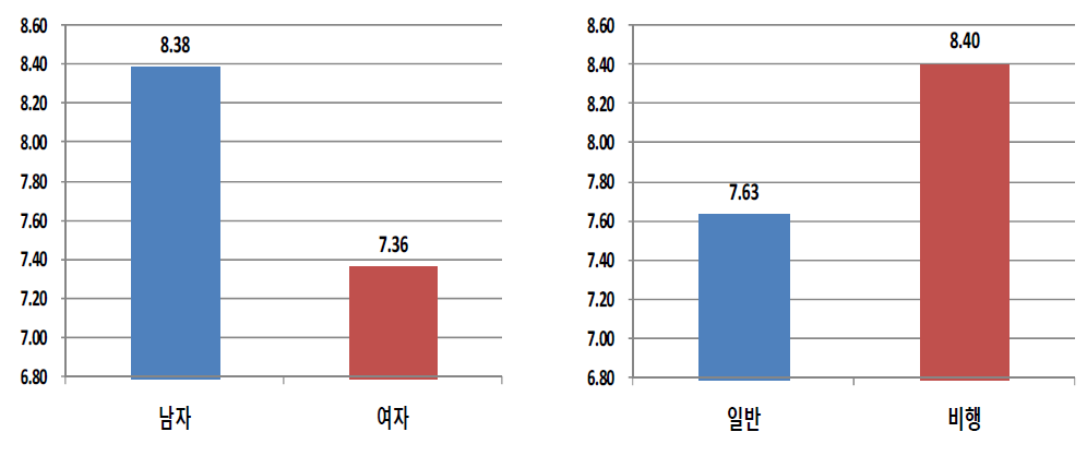 성별 및 응답자 유형별 주요 참여 아르바이트-1일 평균 근로시간