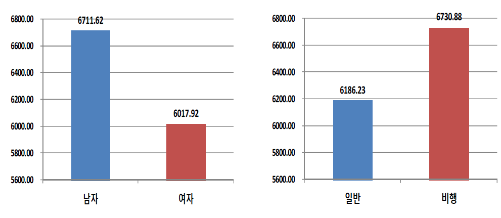 성별 및 응답자 유형별 주요 참여 아르바이트-시간당 평균 임금