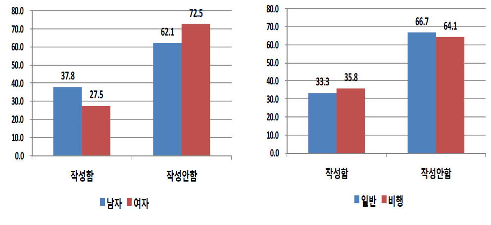 성별 및 응답자 유형별 주요 참여 아르바이트-근로계약서 작성 여부