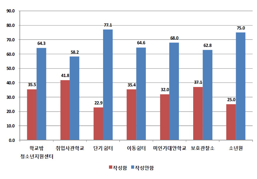 기관유형별 주요 참여 아르바이트-근로계약서 작성 여부