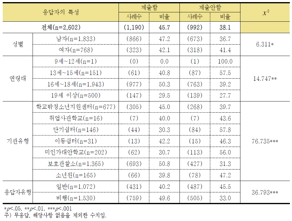 학교를 그만 둔 후 가장 오랜 기간 참여한 아르바이트 부모동의서 제출 여부