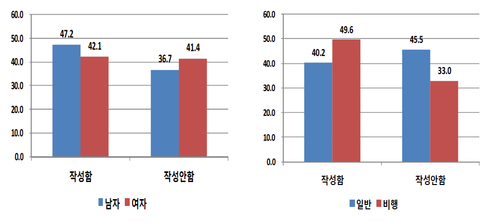 성별 및 응답자 유형별 주요 참여 아르바이트-부모동의서 제출 여부