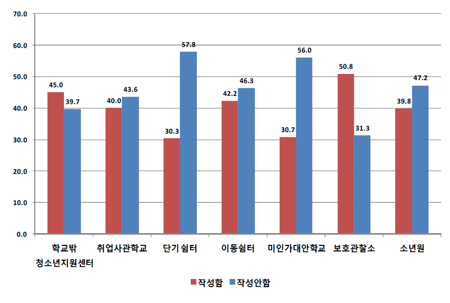 기관유형별 주요 참여 아르바이트-부모동의서 제출 여부