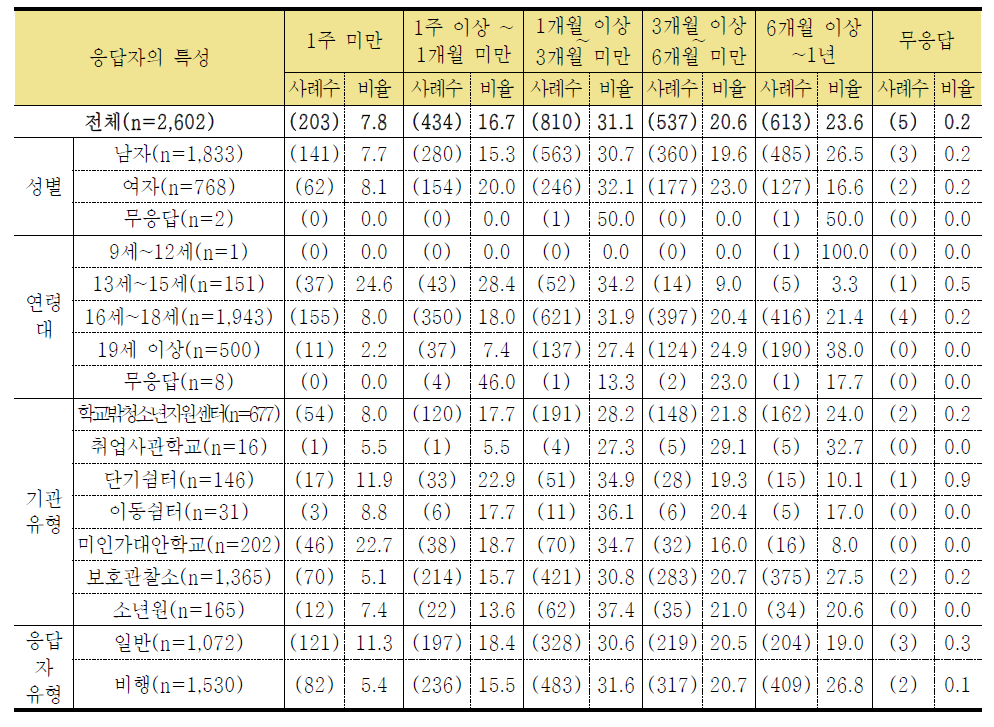 학교를 그만 둔 후 참여한 아르바이트 평균 참여기간