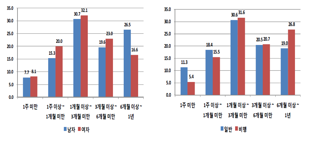 성별 및 응답자 유형별 주요 참여 아르바이트-평균 참여기간