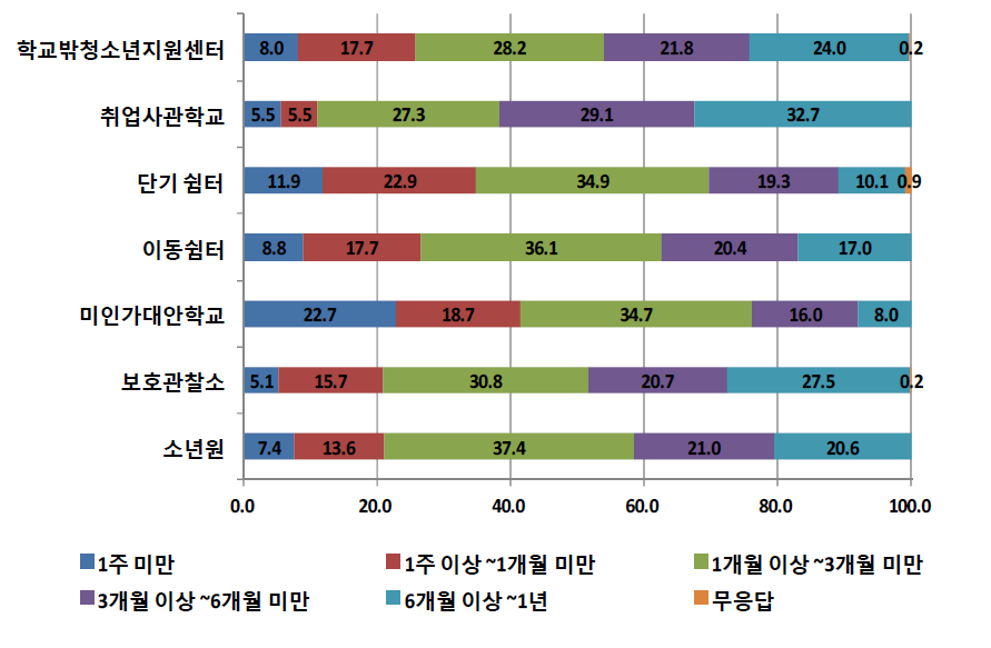 기관유형별 주요 참여 아르바이트-평균 참여기간