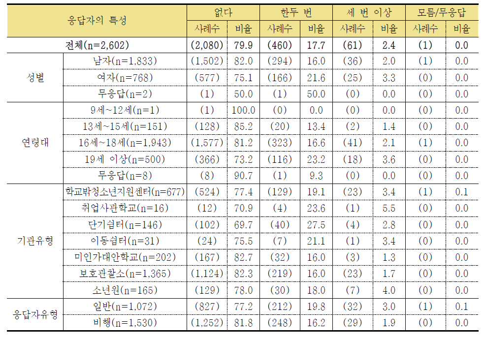 일을 하고 나서 임금을 받지 못하거나 약속보다 적게 받았다