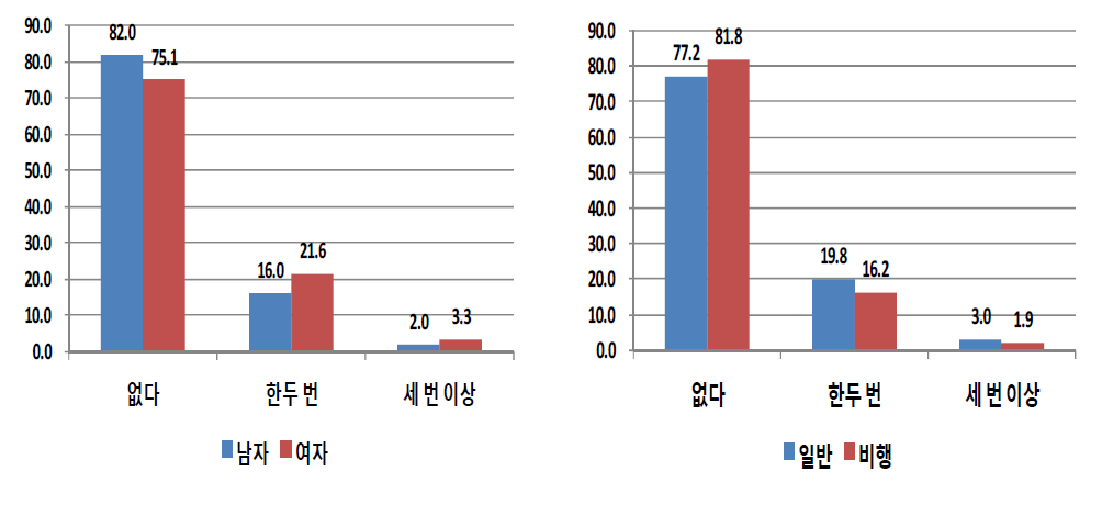 성별 및 응답자 유형별 학교를 그만 둔 후 아르바이트 부당대우-임금