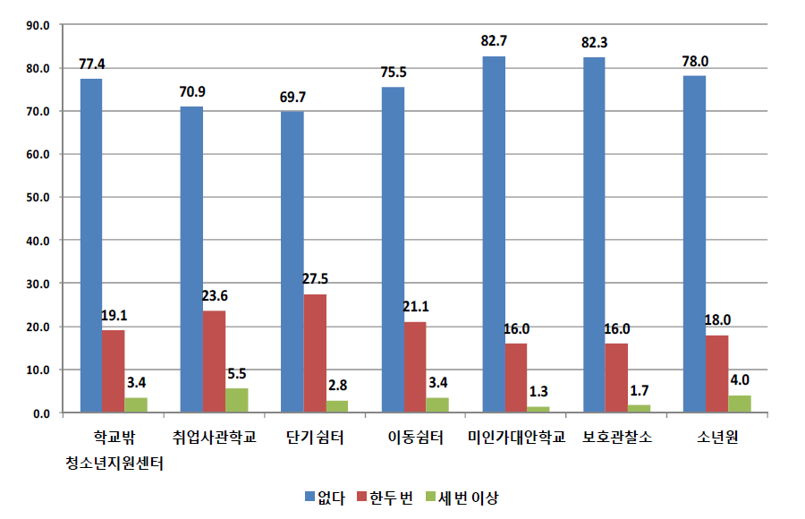 기관유형별 학교를 그만 둔 후 아르바이트 부당대우-임금