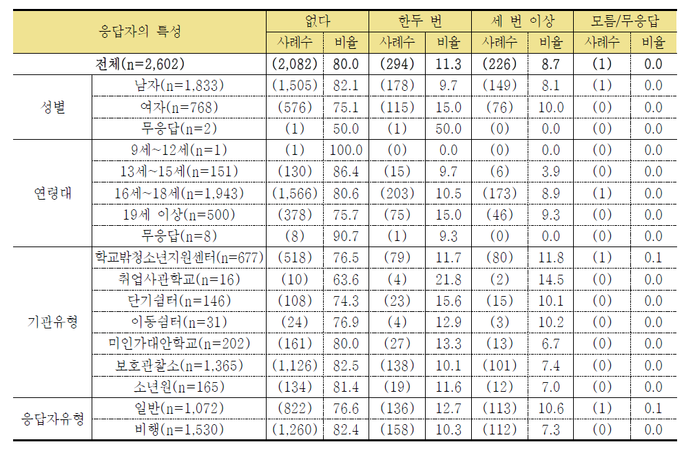 야근을 하거나 휴일에 일하고도 초과수당을 받지 못했다