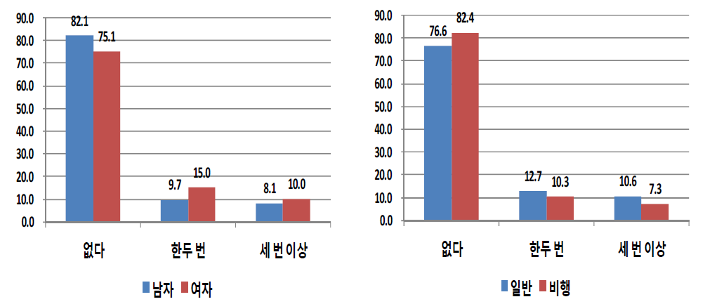 성별 및 응답자 유형별 학교를 그만 둔 후 아르바이트 부당대우-초과수당