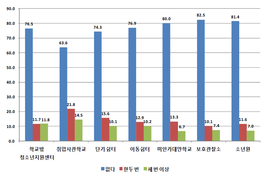 기관유형별 학교를 그만 둔 후 아르바이트 부당대우-초과수당