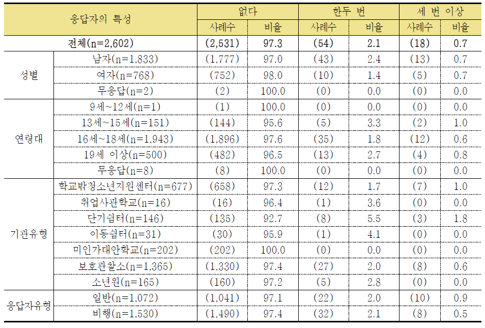 구타나 폭행을 당한 적이 있다