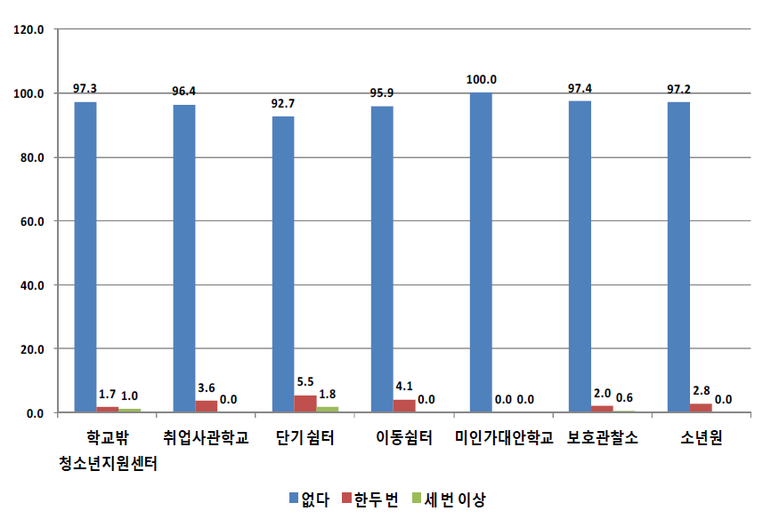 기관유형별 학교를 그만 둔 후 아르바이트 부당대우-구타나 폭행