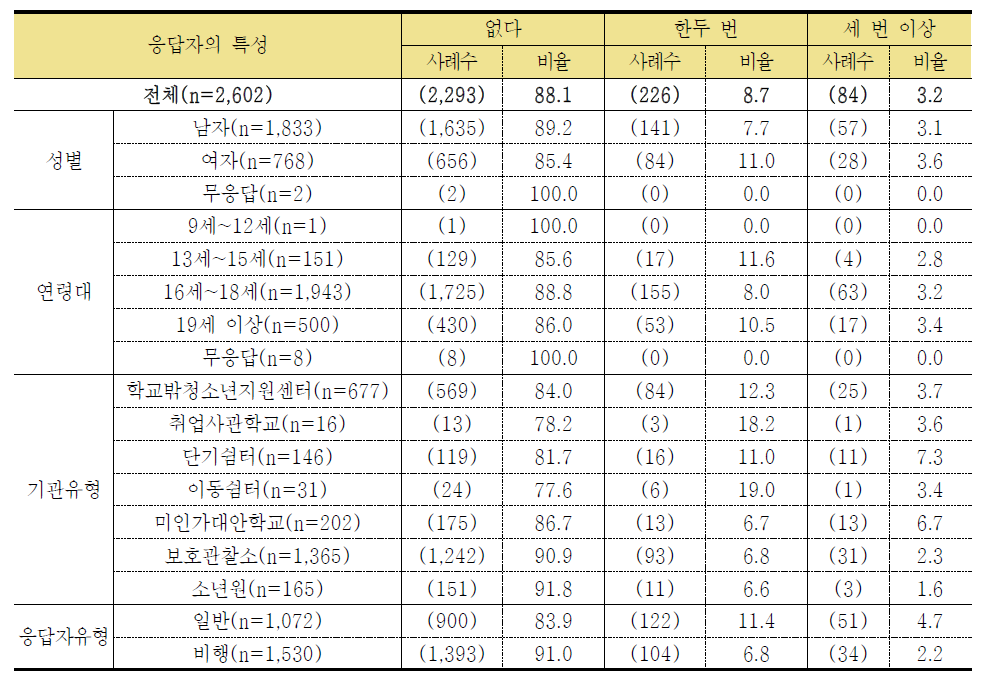 폭언 등 인격모독을 당한 적이 있다